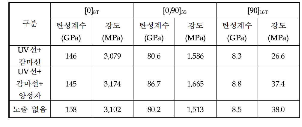 인장특성 비교