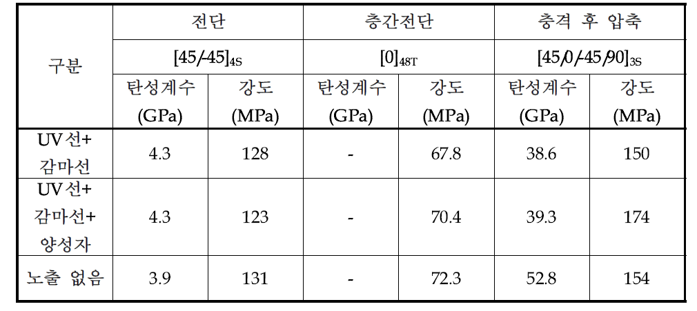 전단/층간전단/충격 후 압축 특성 비교