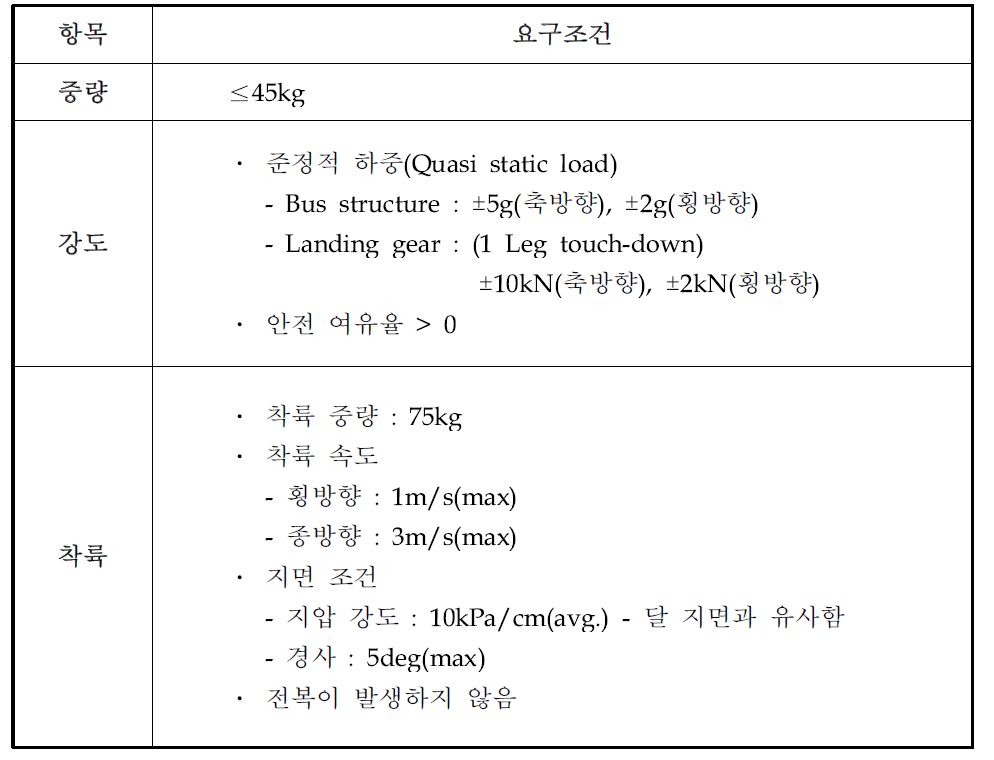 달착륙선 지상시험모델의 하중 조건