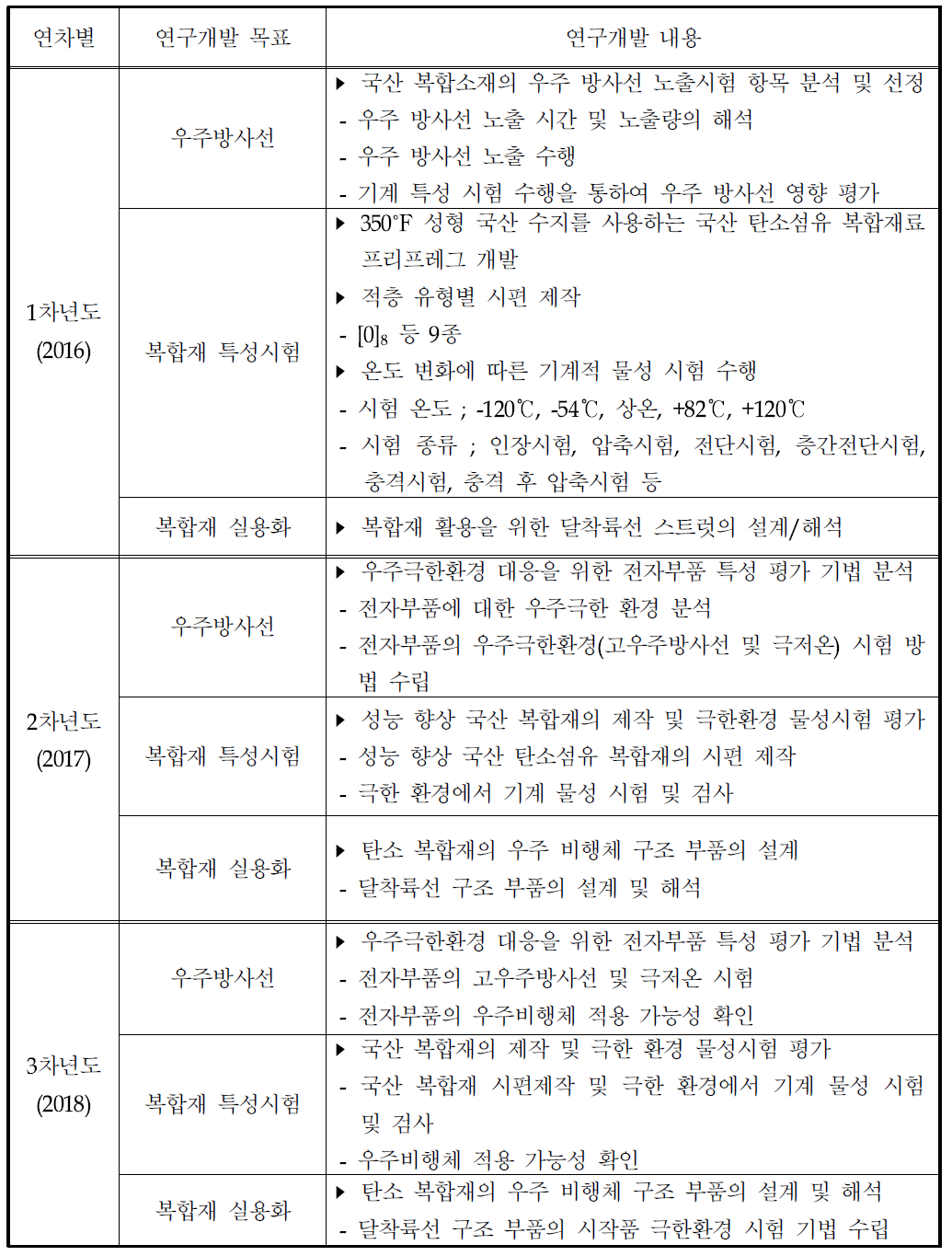 연차별 연구개발 내용