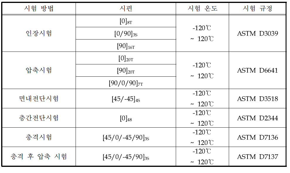 복합재 물성 시험