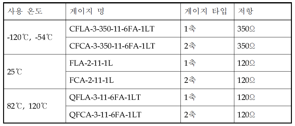 온도별 사용된 스트레인 게이지