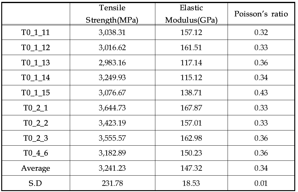 25℃ 온도 환경에서 [0]8T 시편의 인장 특성