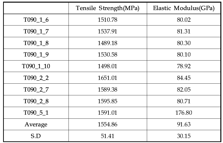 25℃ 온도 환경에서 [0/90]3S 시편의 인장 특성