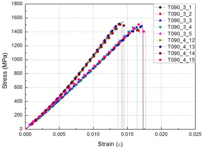 82℃ 온도환경에서 [0/90]3S 인장시편의 응력-변형률 선도
