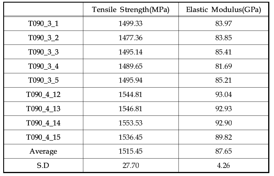82℃ 온도 환경에서 [0/90]3S 시편의 인장 특성