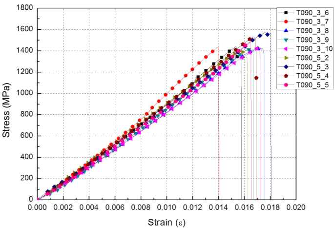 120℃ 온도환경에서 [0/90]3S 인장시편의 응력-변형률 선도