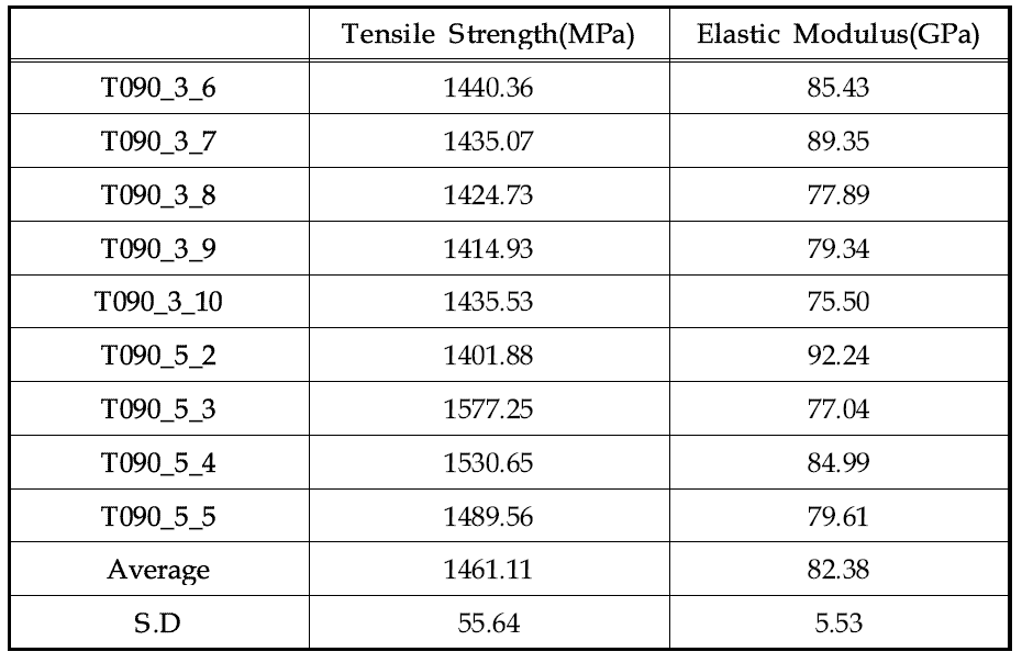 120℃ 온도 환경에서 [0/90]3S 시편의 인장 특성