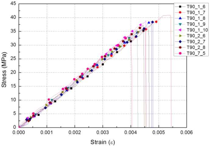 25℃ 온도 환경에서 [90]16T 인장 시편의 응력-변형률 선도
