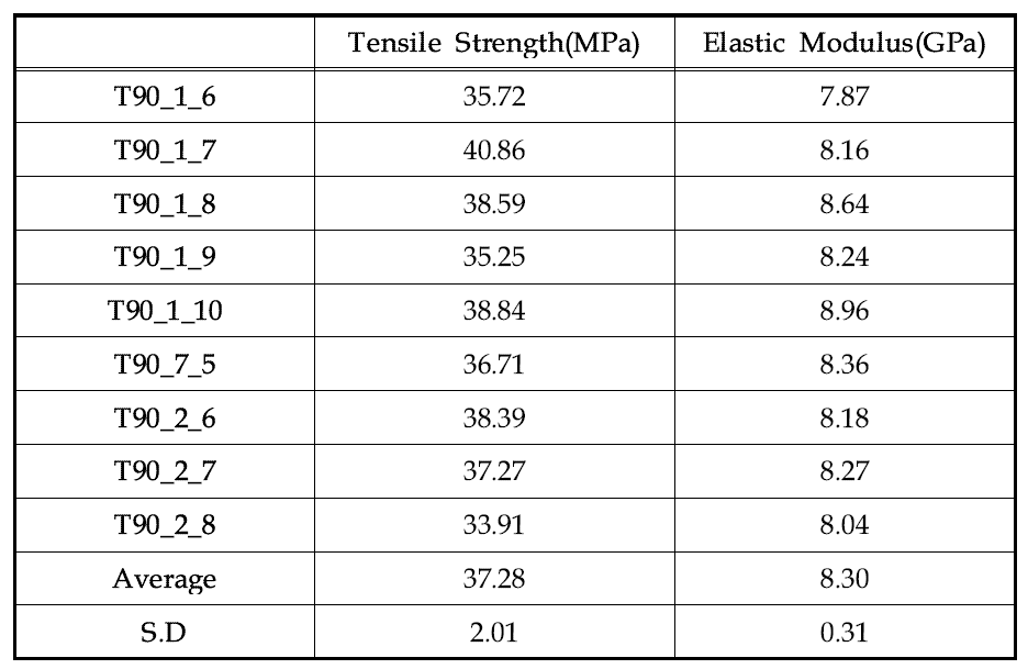 25℃ 온도 환경에서 [90]16T 시편의 인장 특성
