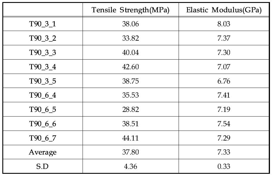82℃ 온도 환경에서 [90]16T 시편의 인장 특성