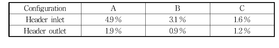 Pressure loss of the inlet according to the configuration