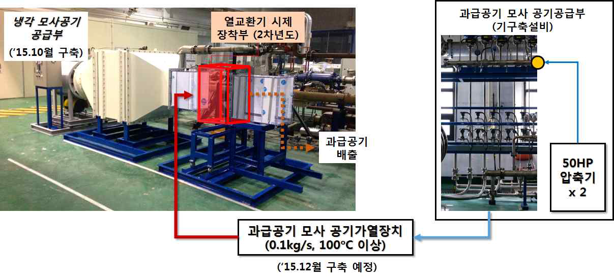 인터쿨러 성능 평가용 풍동시험리그 구성