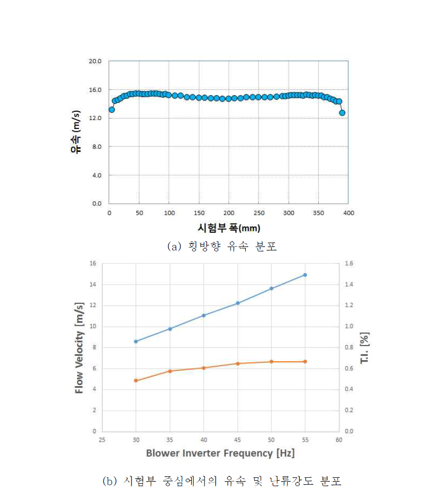 인터쿨러 풍동시험리그 풍동 출구 (시험부 입구) 유동 측정