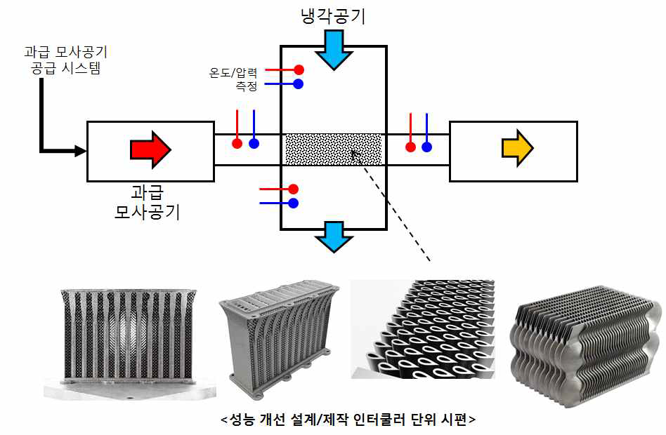 인터쿨러 성능개선 연구를 위한 시험리그 개략도 및 단위시편 형상 예시 [3.5.3, 3.5.4]