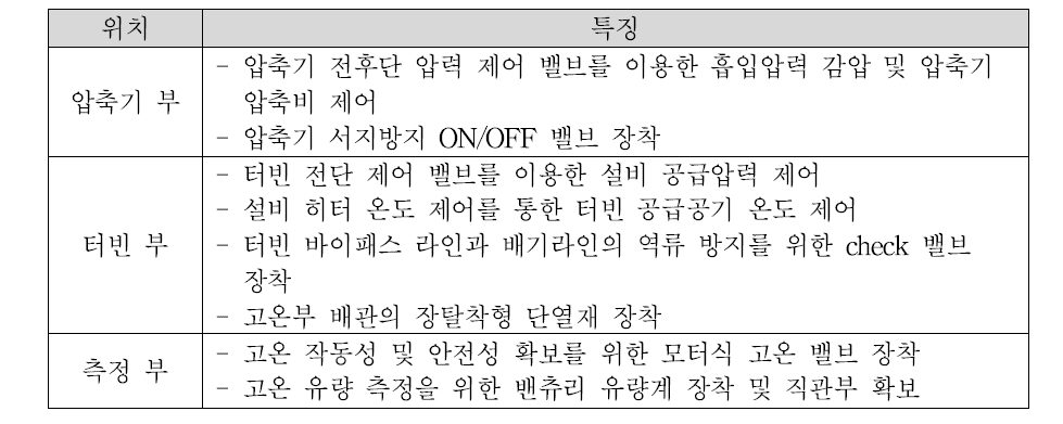 터보차저 시험리그 구성