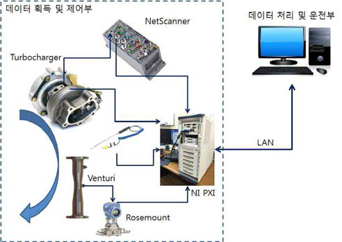데이터 획득 및 제어장치 구성도