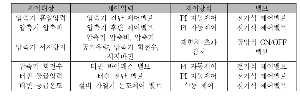 제어시스템 주요 구성 내용