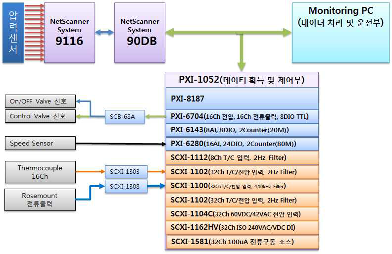 전체 터보차저 시험리그용 데이터 획득 및 제어장비 구성도