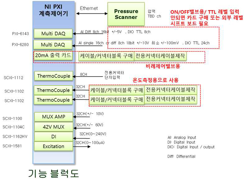 NI PXI 장비의 구성도