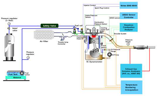 엔진 실험장치 및 연료공급시스템 개략도