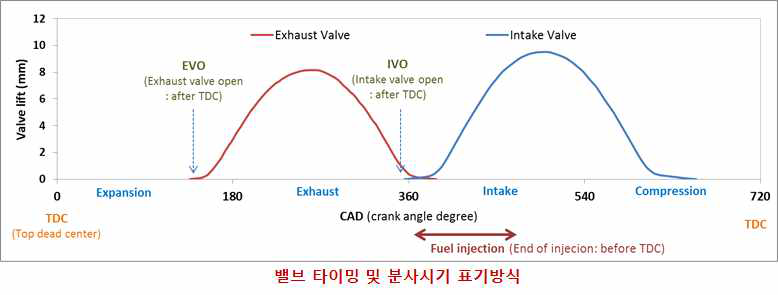밸브 리프트와 타이밍 및 연료분사 시기의 표기를 위한 정의