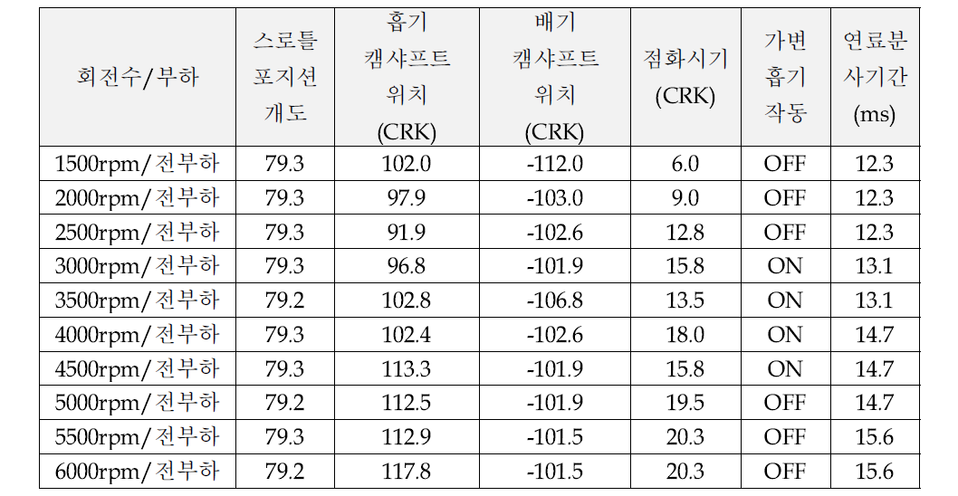 전부하 운전조건에서의 엔진 회전수별 운전 변수 상태