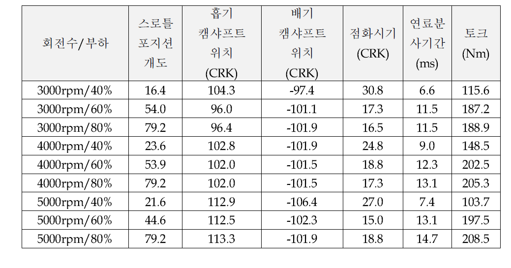 부분부하 운전조건에서의 엔진 회전수별 운전 변수 상태