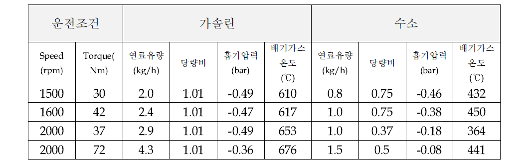 부분부하 운전조건에서 가솔린 연소와 수소 연소의 비교