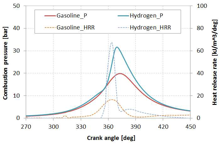 가솔린연소와 수소연소의 비교, 1600 rpm/42 Nm