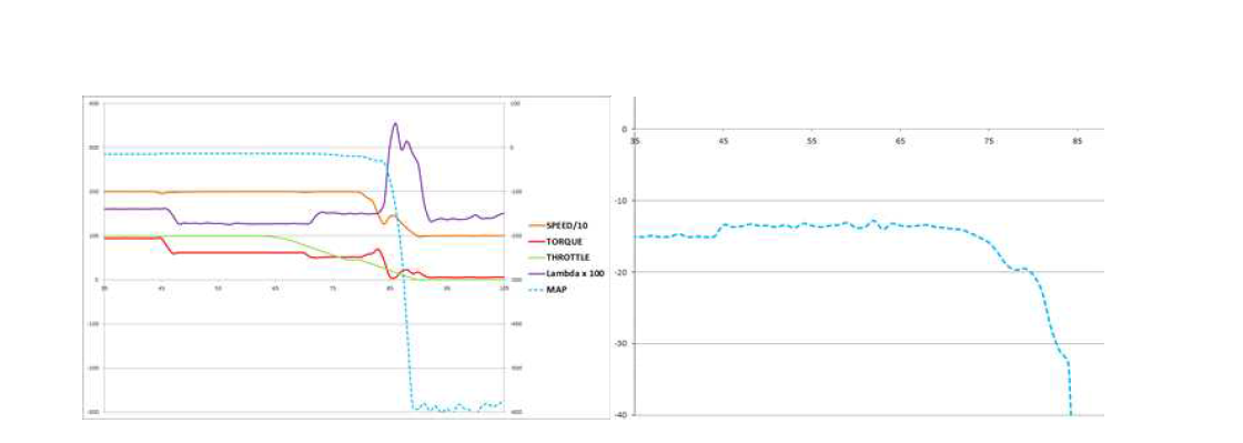전부하 운전조건에서 역화발생에 의한 토크 감소(좌) 및 흡기 매니폴드내 압력 변화(우)