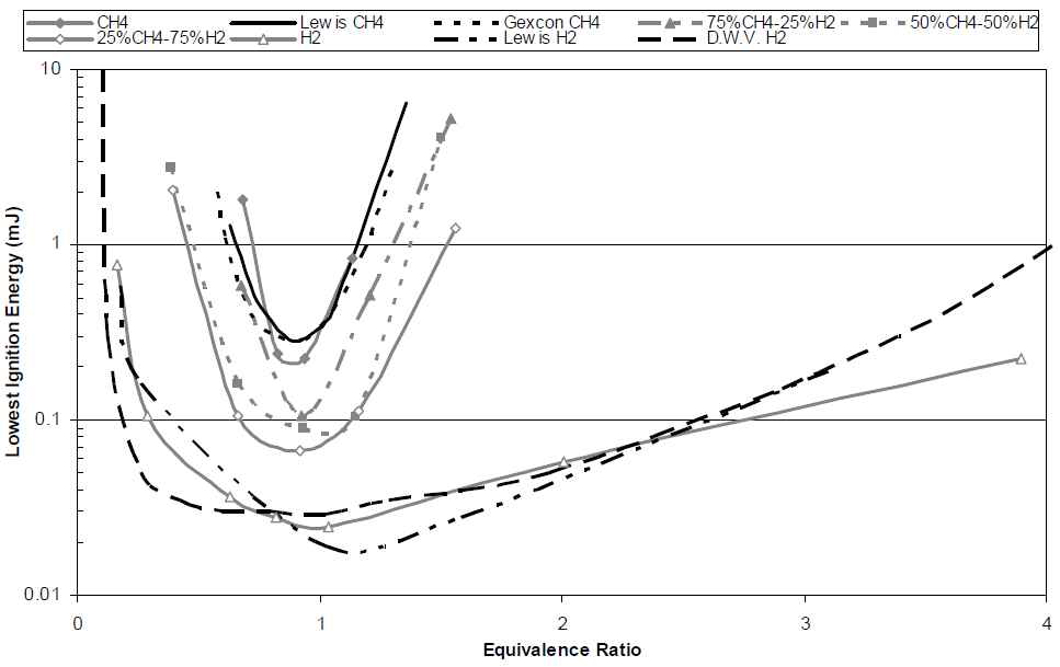당량비에 따른 가스연료 엔진의 최소 점화에너지 비교