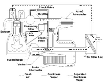 엔진의 PCV 구조 및 Blow-by 가스와 혼합기의 흐름을 나타낸 개략도