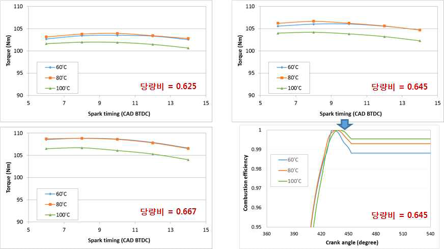 냉각수 온도, 당량비 및 점화시기의 변화에 따른 토크 성능 변화