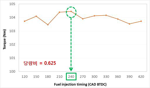 연료 분사시기 및 점화시기 변경에 따른 토크성능 변화