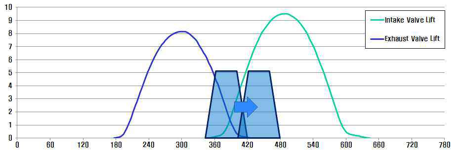 크랭크 각도에 따른 흡/배기 밸브 양정 및 열림/단힘 시기와 연료 분사시기 비교