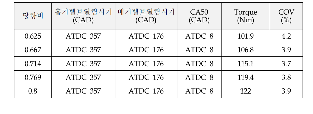 연료 분사시기 BTDC 240 CAD 조건에서 당량비 증가에 따른 토크결과 2000 rpm