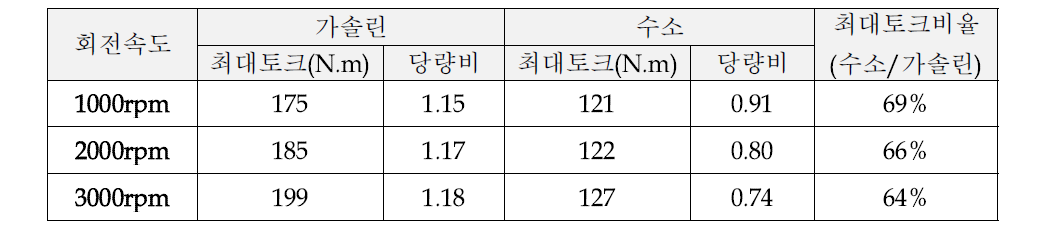 최대 토크 측정결과 비교