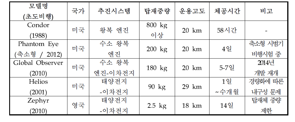 주요 해외 고고도 장기체공 무인기 사례