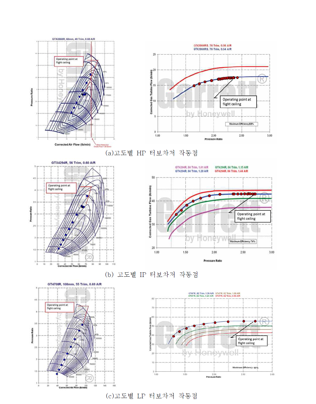 3-Waste gate 터보차저 시스템의 고도별 터보차저 작동점