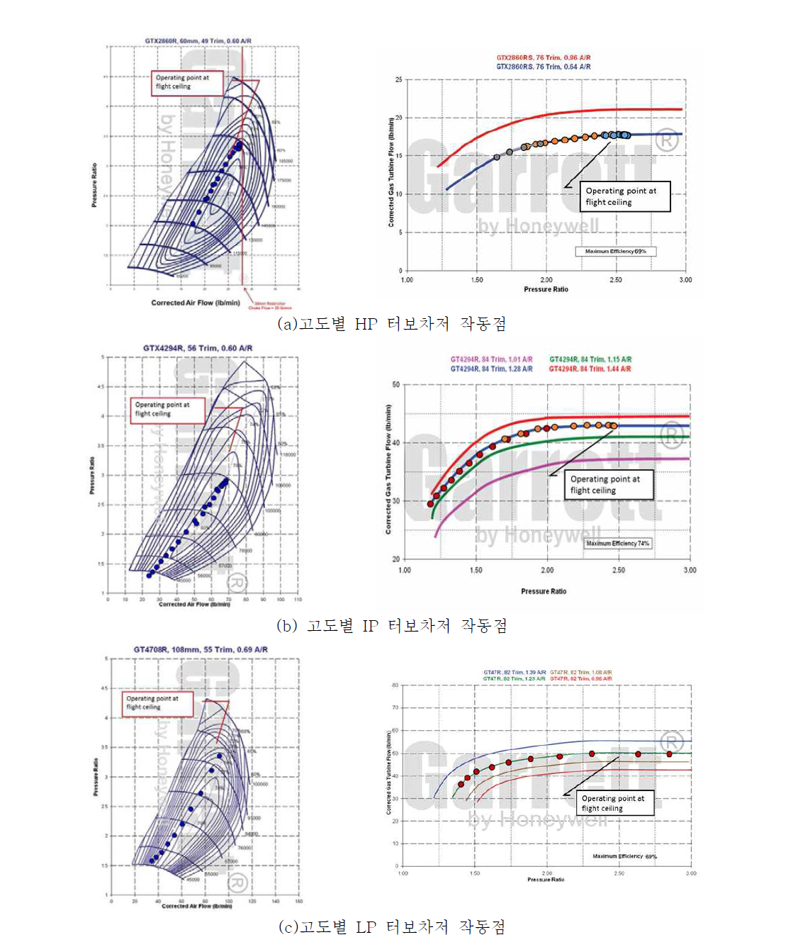 3-Waste gate 터보차저 시스템의 고도별 터보차저 작동점