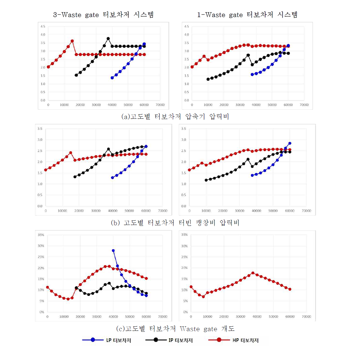 고도별 터보차저 작동점 비교