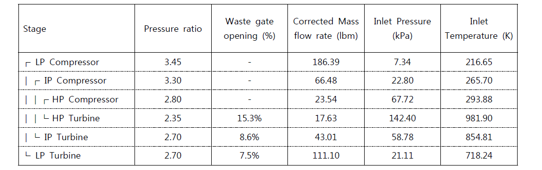 순항고도 도달 시 3-Waste gate 터보차저 시스템의 각 터보차저 작동점