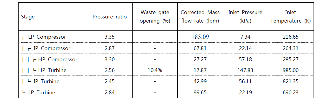 순항고도 도달 시 1-Waste gate 터보차저 시스템의 각 터보차저 작동점