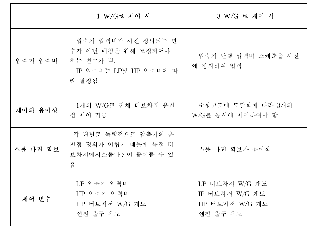 Waste gate 개수에 따른 터보차저 제어 방법 비교