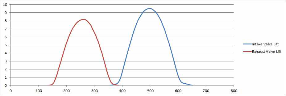 흡/배기 밸브 리프트 및 캠 프로파일 정보