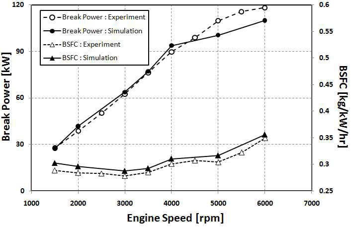 가솔린 자연흡기 엔진 시뮬레이션 결과 vs. 실험 결과 비교