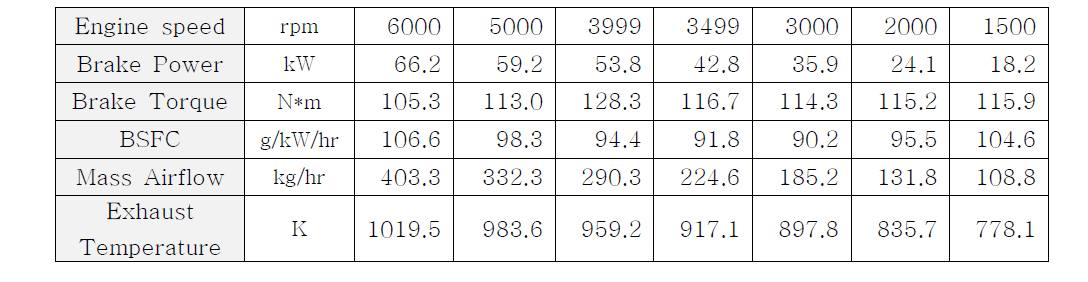 수소 자연흡기 엔진 시뮬레이션 결과