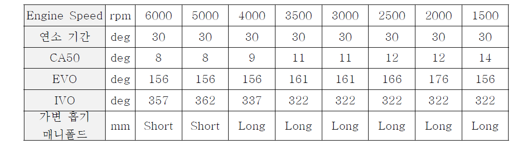 수소 흡기 가압 엔진 시뮬레이션 변수 최적화 결과