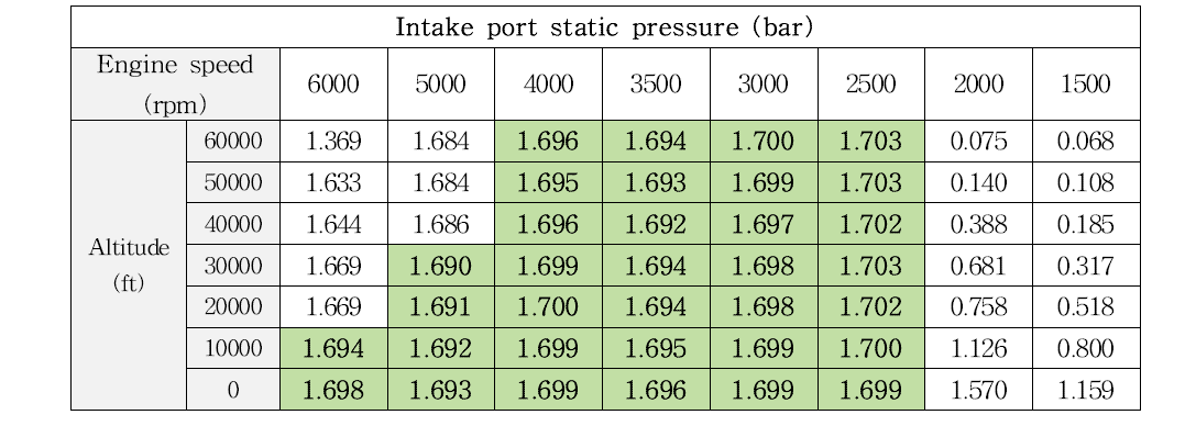 고도에 따른 각 조건 별 흡기 압력 결과